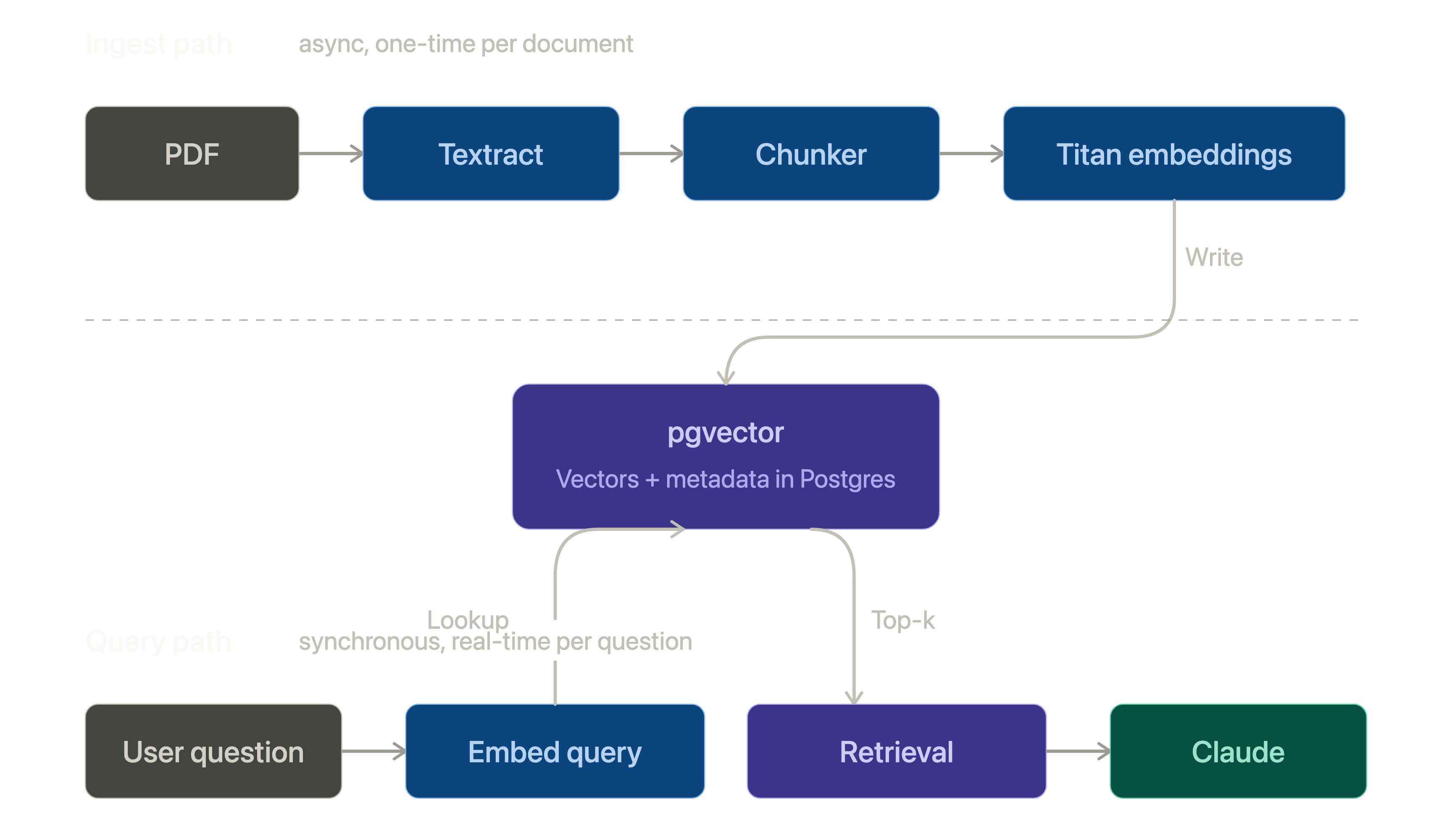 Building a Document Intelligence Pipeline with Textract, Titan Embeddings, pgvector, and an LLM